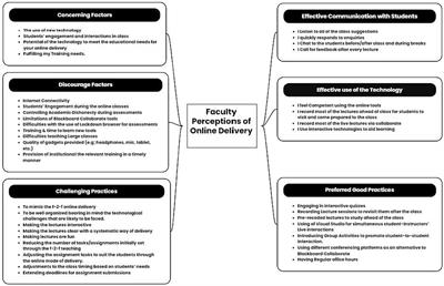 Faculty perception of online education: considerations for the post-pandemic world